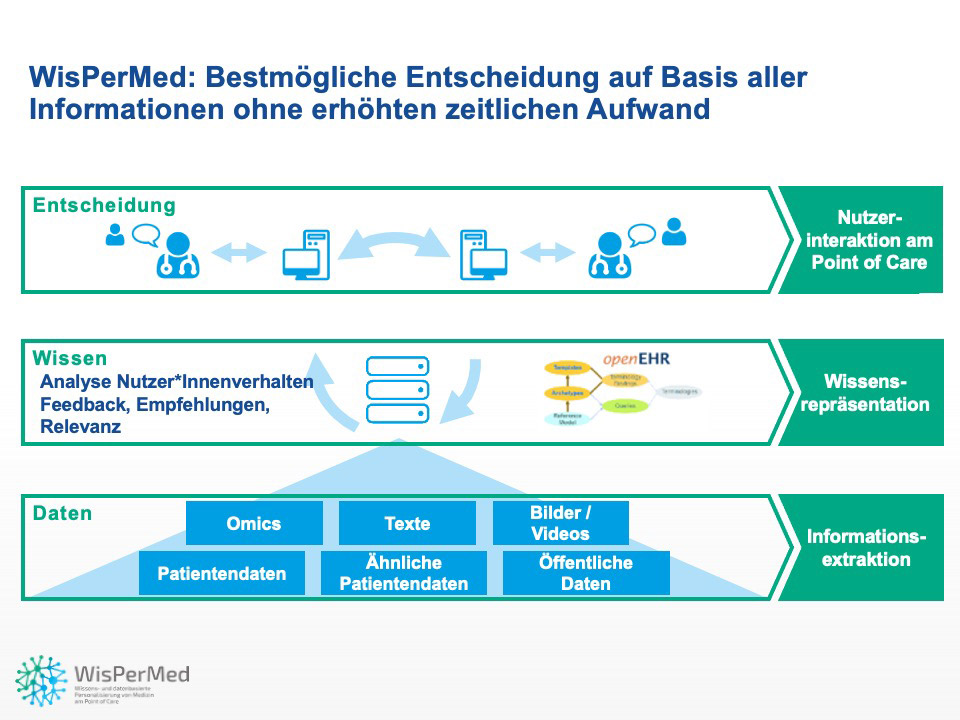 Grafik aus Forschungsprojekt des Graduiertenkollegs WisPerMed